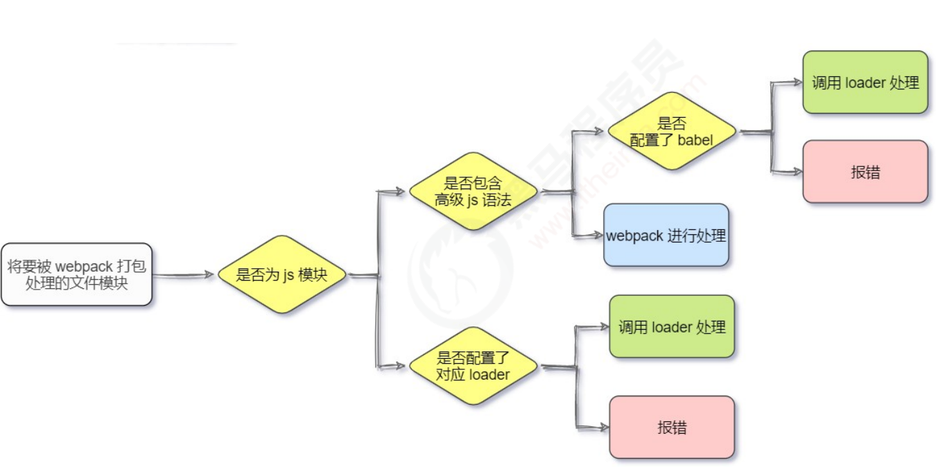 webpack基础知识